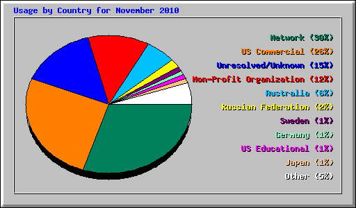 Usage by Country for November 2010