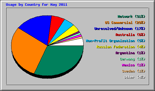 Usage by Country for May 2011