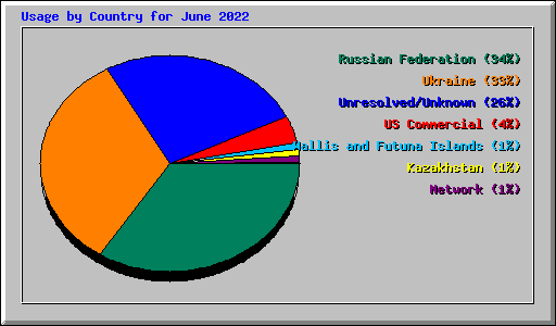 Usage by Country for June 2022