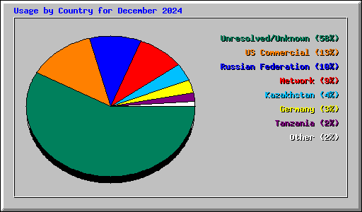 Usage by Country for December 2024