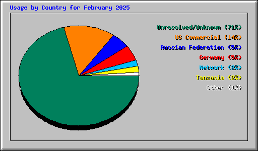 Usage by Country for February 2025