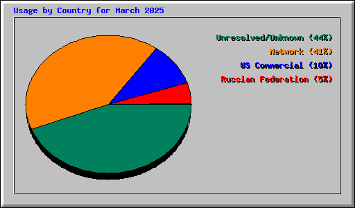 Usage by Country for March 2025