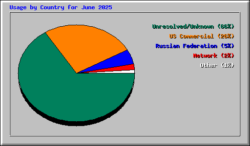 Usage by Country for June 2025
