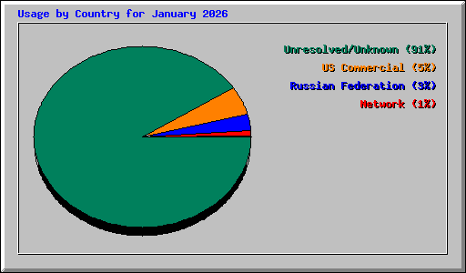 Usage by Country for January 2026