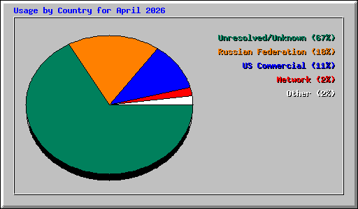 Usage by Country for April 2026