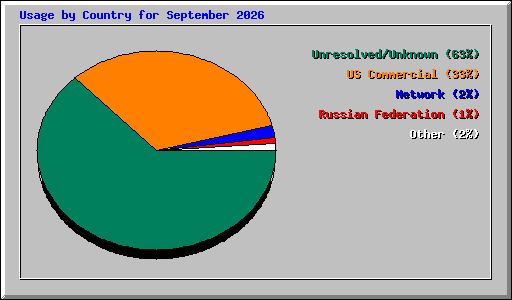 Usage by Country for September 2026