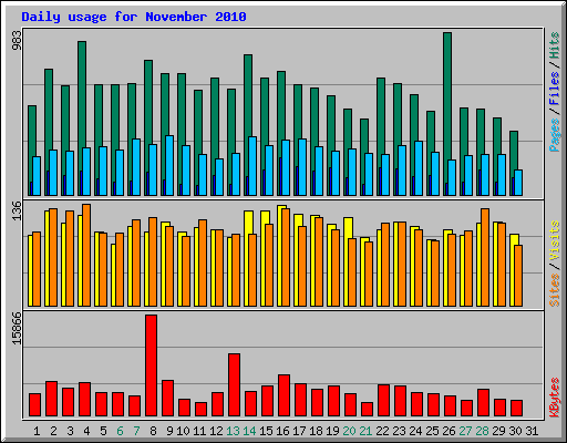 Daily usage for November 2010