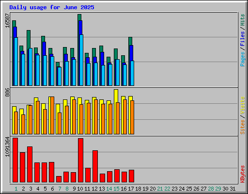 Daily usage for June 2025
