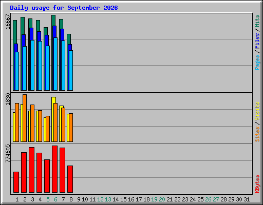Daily usage for September 2026