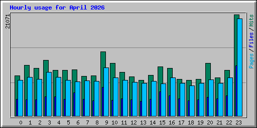 Hourly usage for April 2026