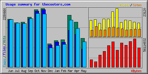 Usage summary for thecooters.com